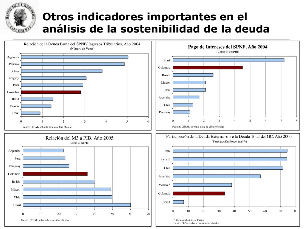 Otros indicadores importantes en el análisis de la sostenibilidad de la deuda