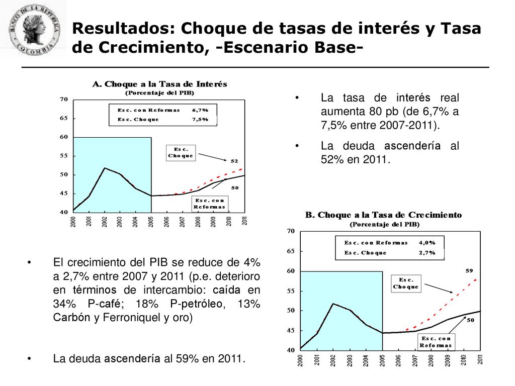 Resultados: Choque de tasas de interés y Tasa de Crecimiento, -Escenario Base-
