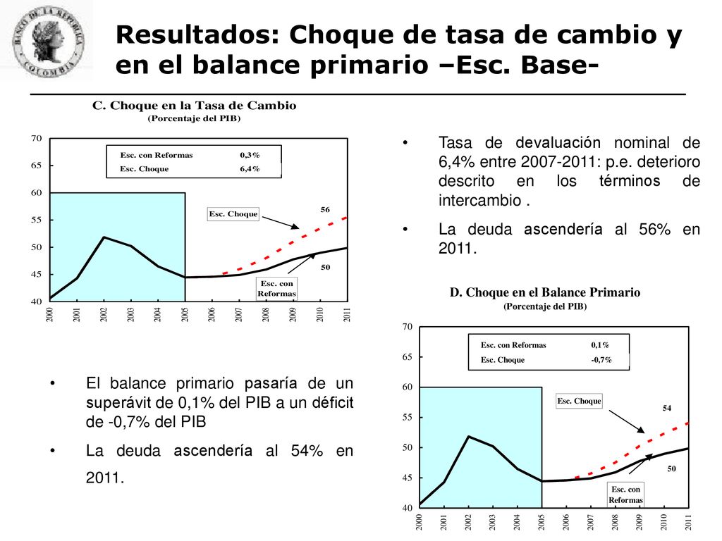 Resultados: Choque de tasa de cambio y en el balance primario –Esc