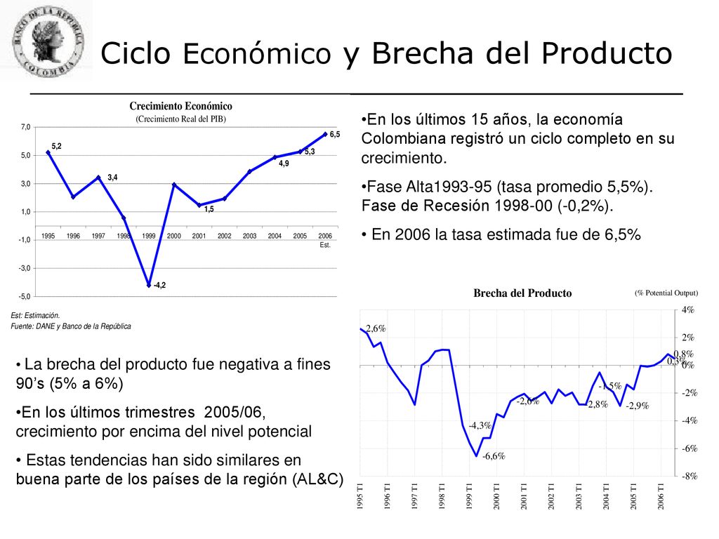 Ciclo Económico y Brecha del Producto