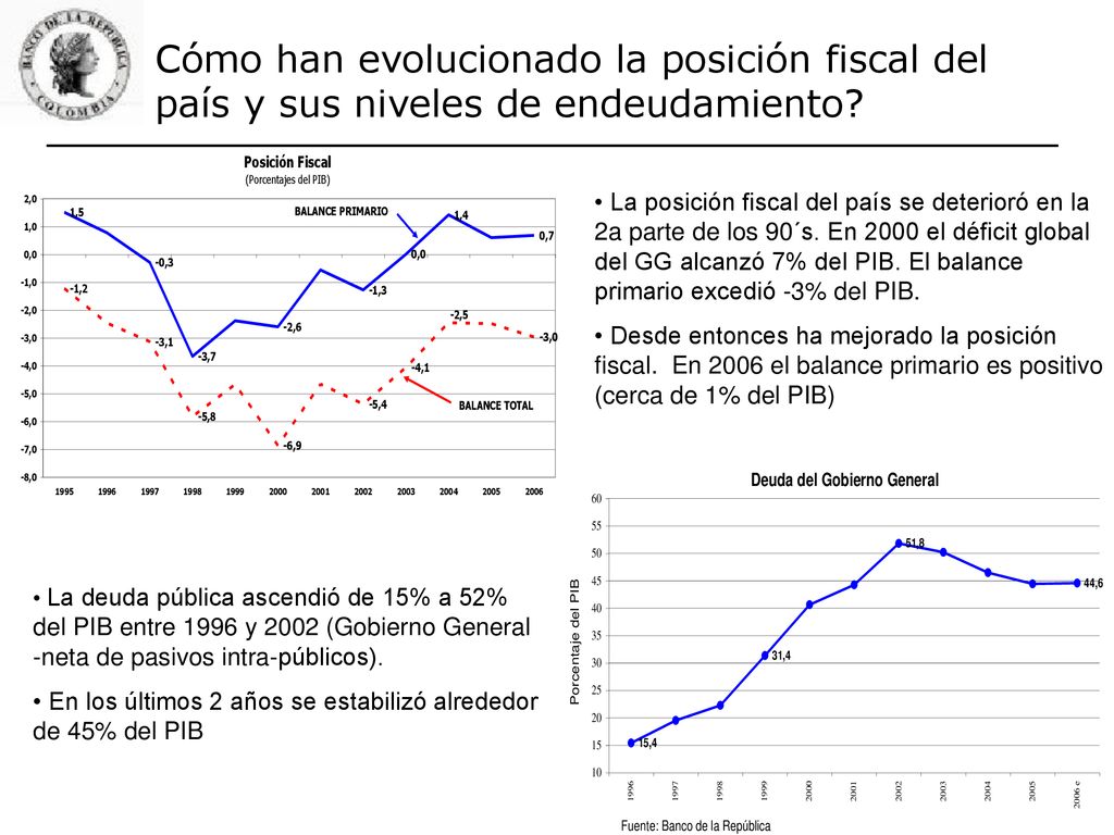 Cómo han evolucionado la posición fiscal del país y sus niveles de endeudamiento