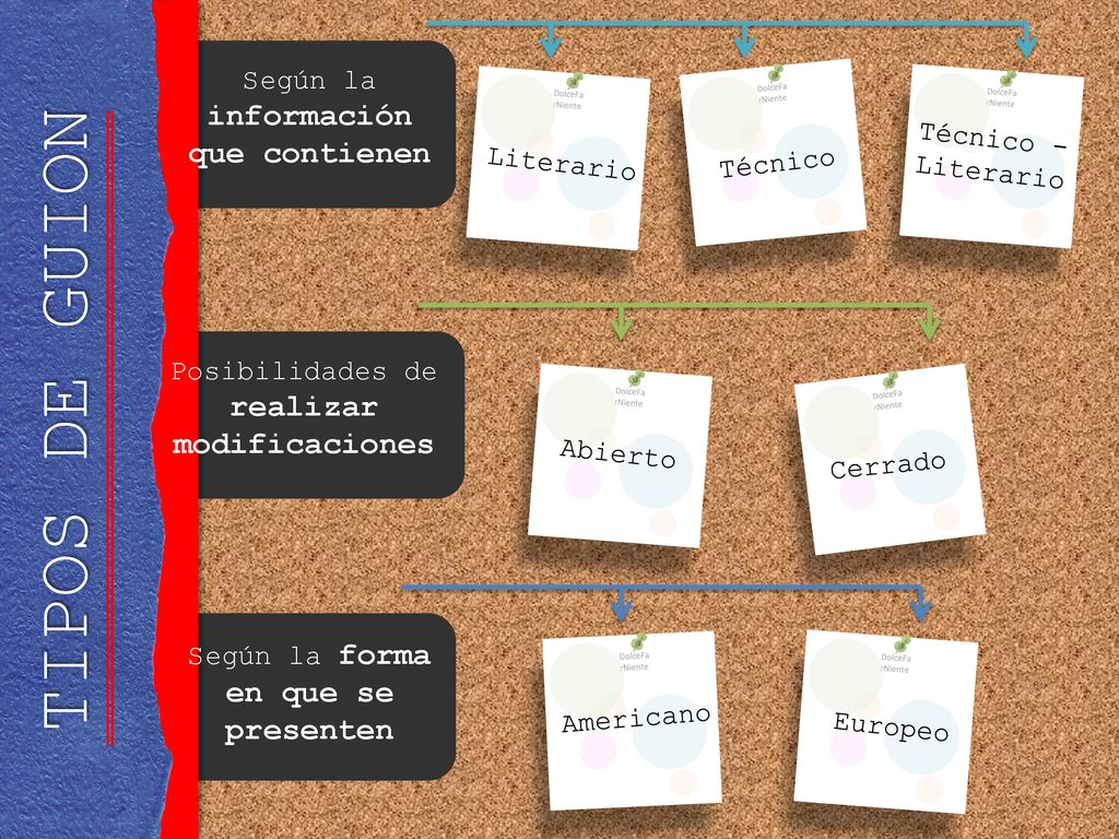 TIPOS DE GUION Según la información que contienen Técnico - Literario