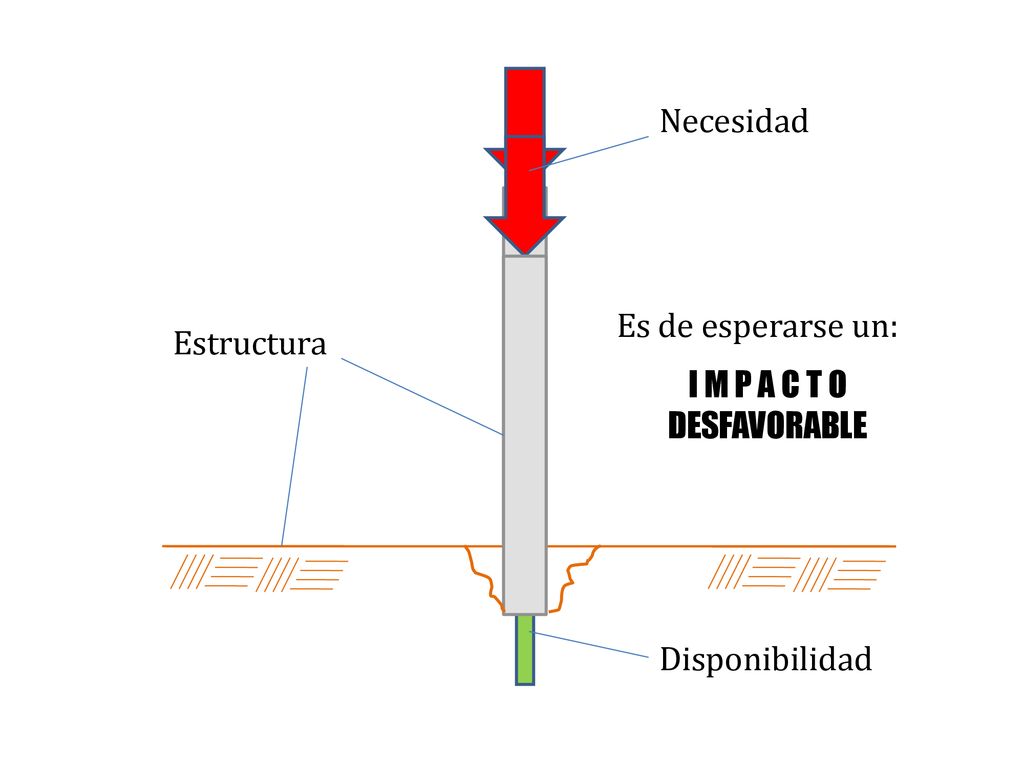 Necesidad Es de esperarse un: Estructura I M P A C T O DESFAVORABLE Disponibilidad