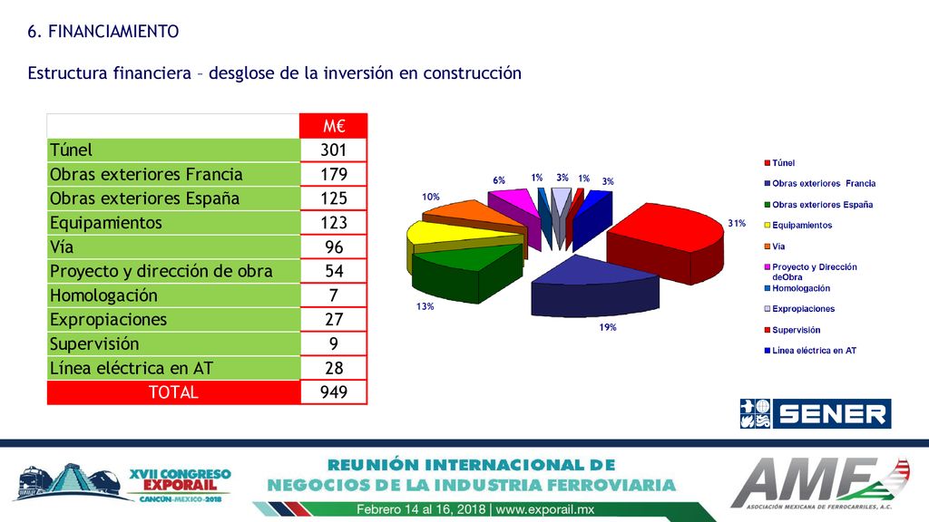 6. FINANCIAMIENTO Estructura financiera – desglose de la inversión en construcción