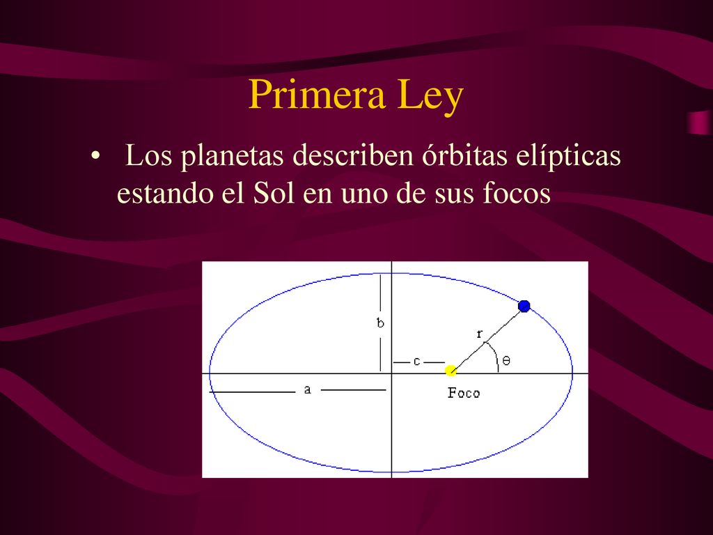 Primera Ley Los planetas describen órbitas elípticas estando el Sol en uno de sus focos
