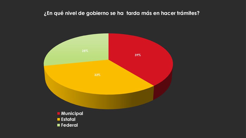 ¿En qué nivel de gobierno se ha tarda más en hacer trámites