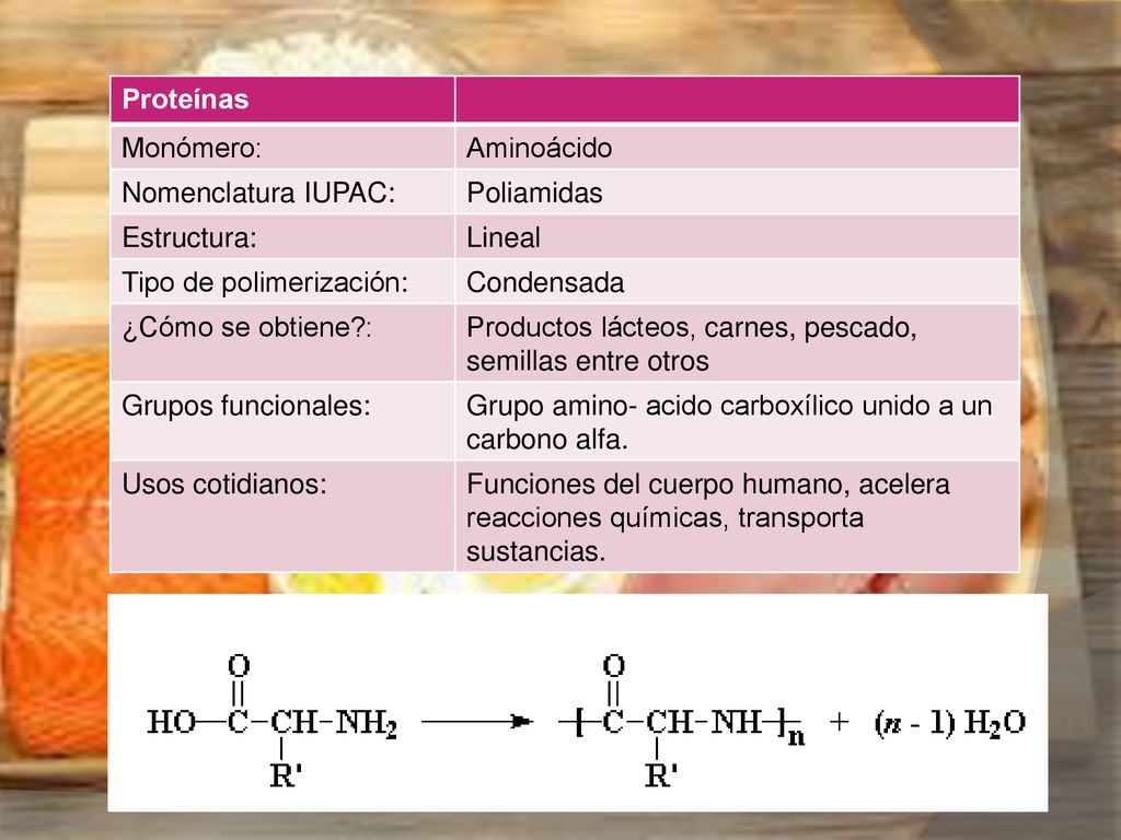 Proteínas Monómero: Aminoácido. Nomenclatura IUPAC: Poliamidas. Estructura: Lineal. Tipo de polimerización: