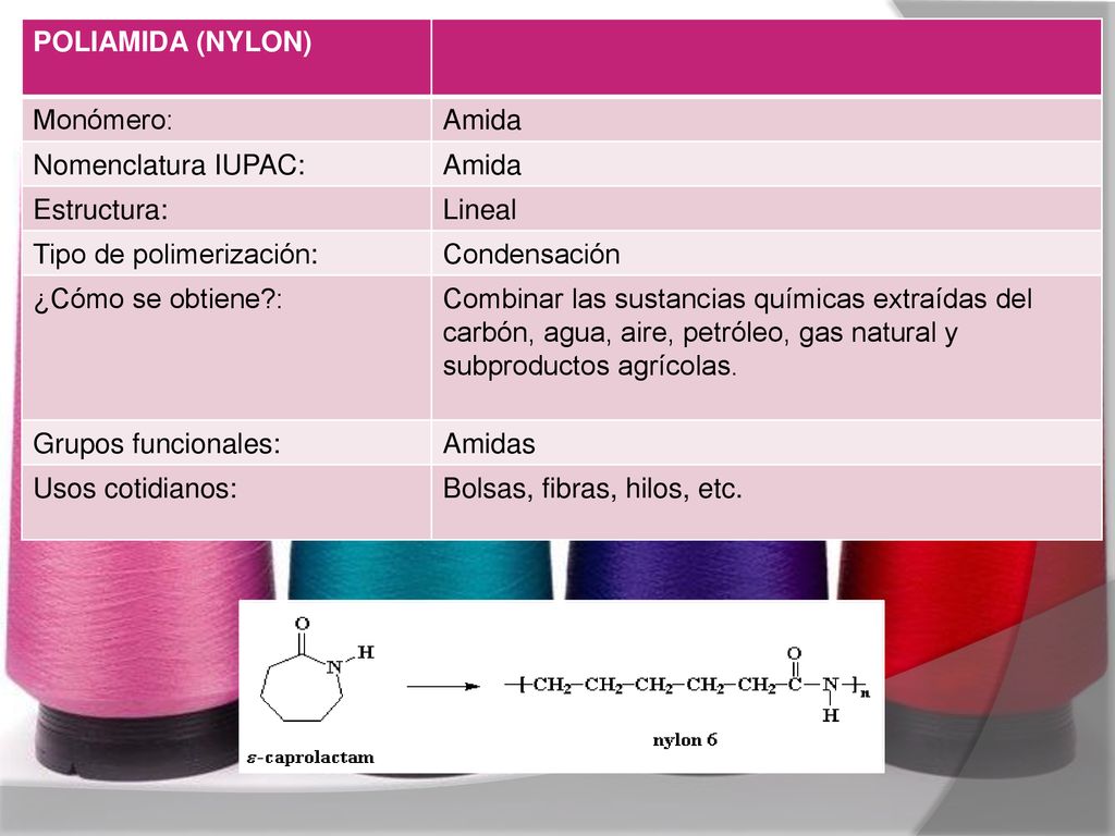 POLIAMIDA (NYLON) Monómero: Amida. Nomenclatura IUPAC: Estructura: Lineal. Tipo de polimerización: