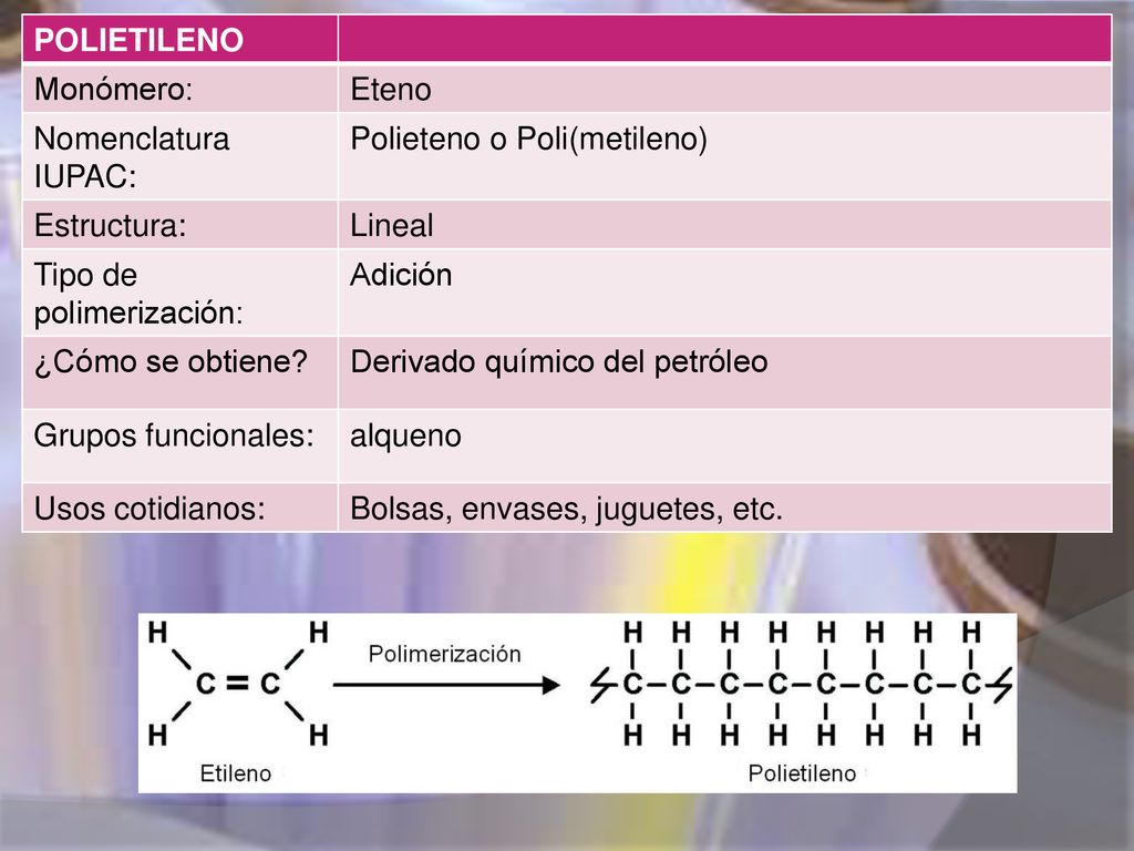 POLIETILENO Monómero: Eteno. Nomenclatura IUPAC: Polieteno o Poli(metileno) Estructura: Lineal.