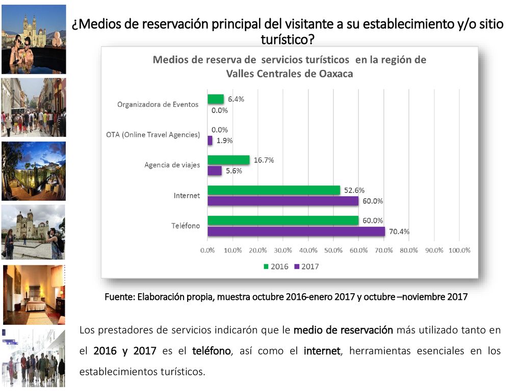 ¿Medios de reservación principal del visitante a su establecimiento y/o sitio turístico