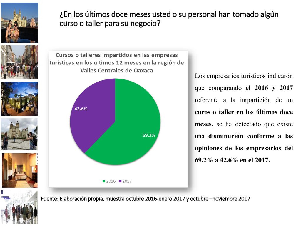 ¿En los últimos doce meses usted o su personal han tomado algún curso o taller para su negocio