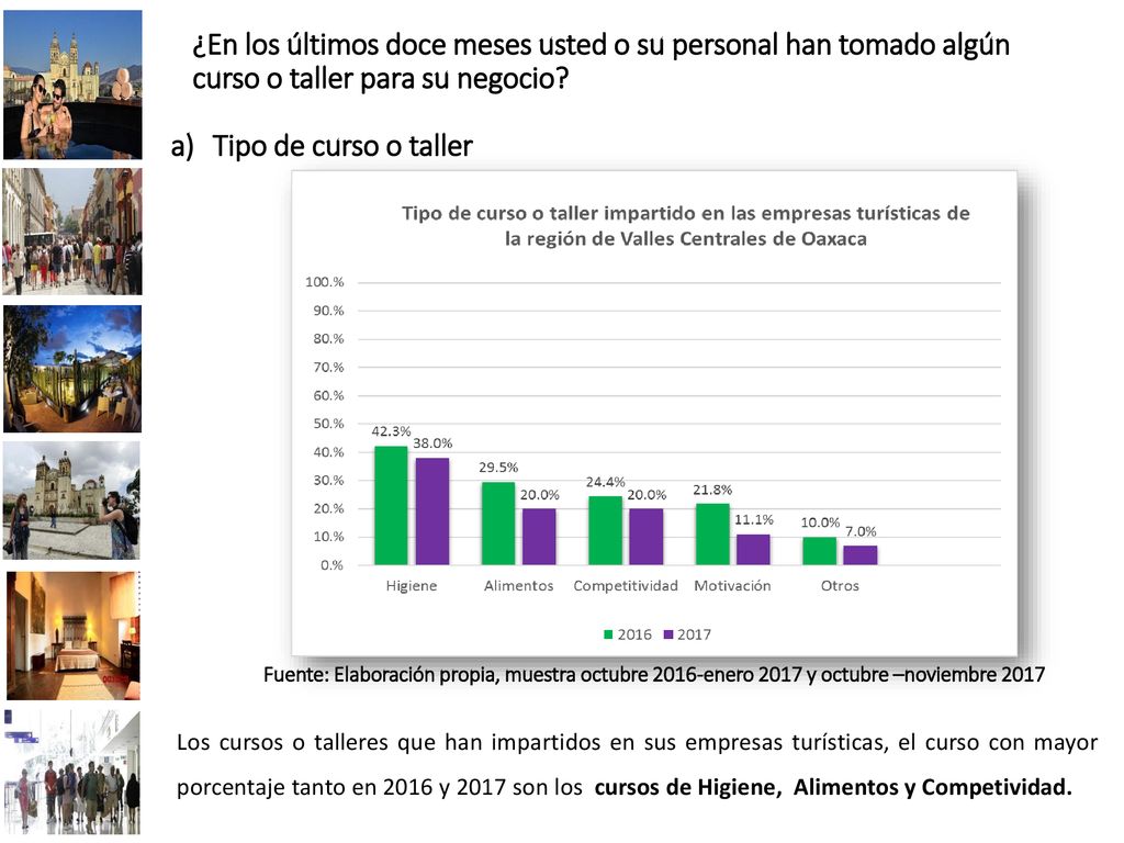 ¿En los últimos doce meses usted o su personal han tomado algún curso o taller para su negocio