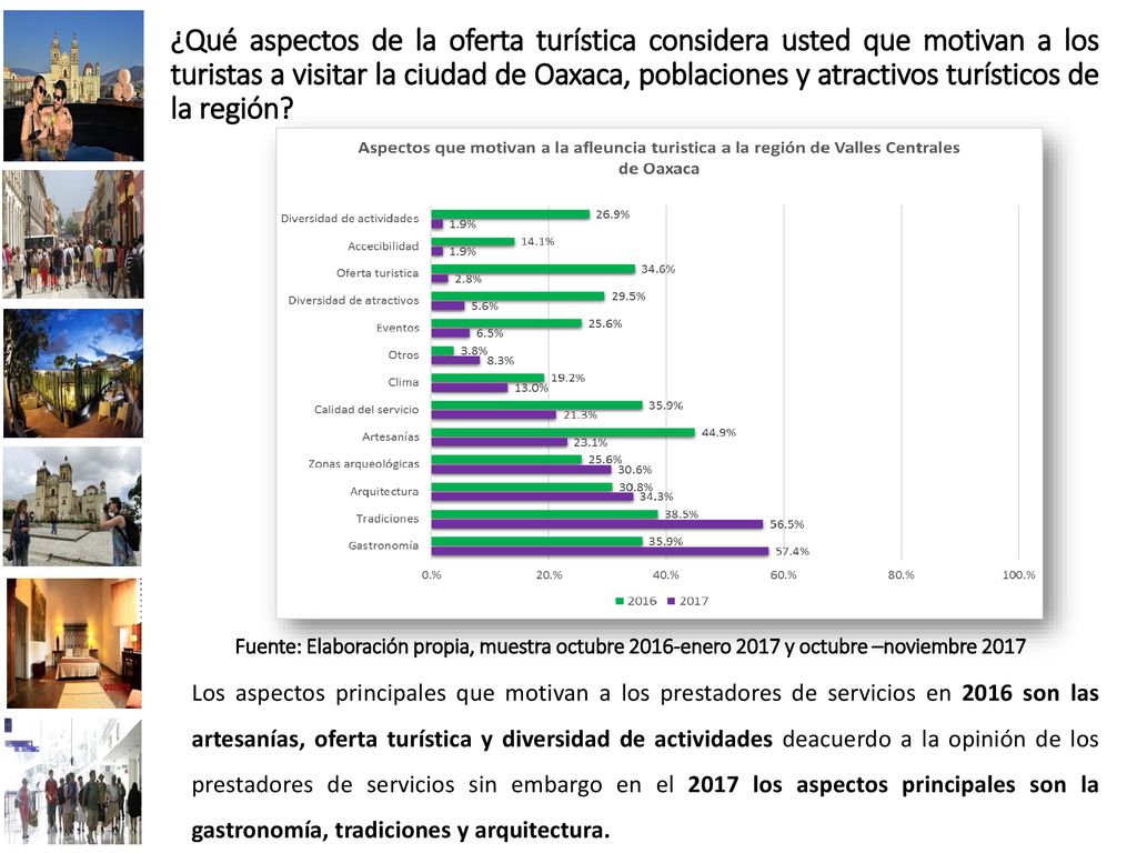 ¿Qué aspectos de la oferta turística considera usted que motivan a los turistas a visitar la ciudad de Oaxaca, poblaciones y atractivos turísticos de la región