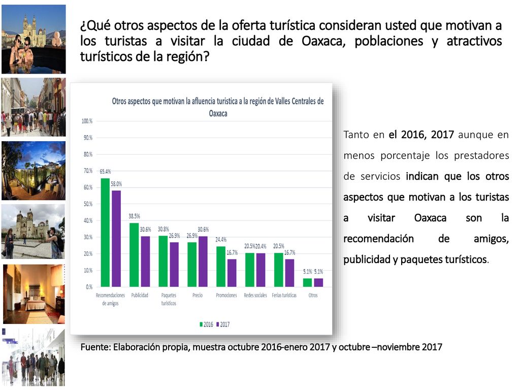 ¿Qué otros aspectos de la oferta turística consideran usted que motivan a los turistas a visitar la ciudad de Oaxaca, poblaciones y atractivos turísticos de la región