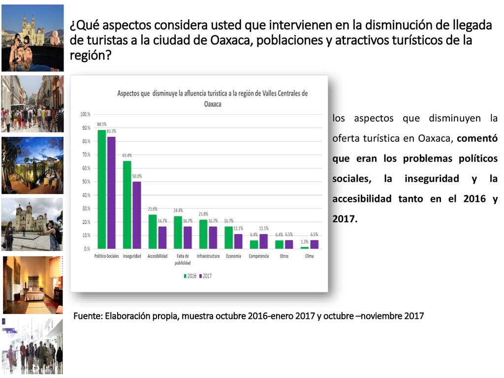 ¿Qué aspectos considera usted que intervienen en la disminución de llegada de turistas a la ciudad de Oaxaca, poblaciones y atractivos turísticos de la región