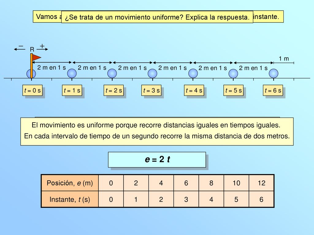 Vamos a escribir la ecuación que permita calcular la posición en cada instante.