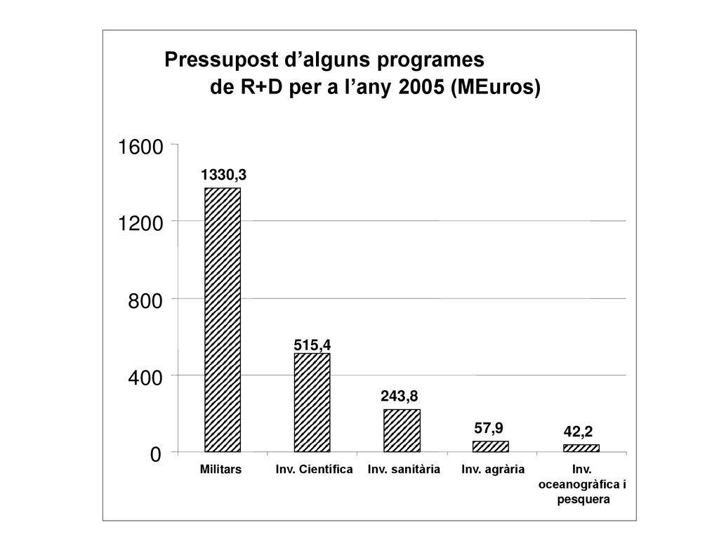 Pressupost d’alguns programes de R+D per a l’any 2005 (MEuros)