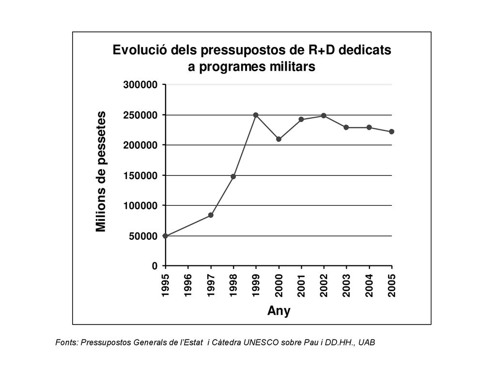 Fonts: Pressupostos Generals de l’Estat i Càtedra UNESCO sobre Pau i DD.HH., UAB