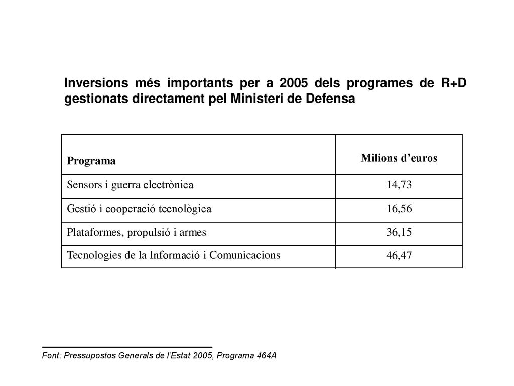 Inversions més importants per a 2005 dels programes de R+D gestionats directament pel Ministeri de Defensa