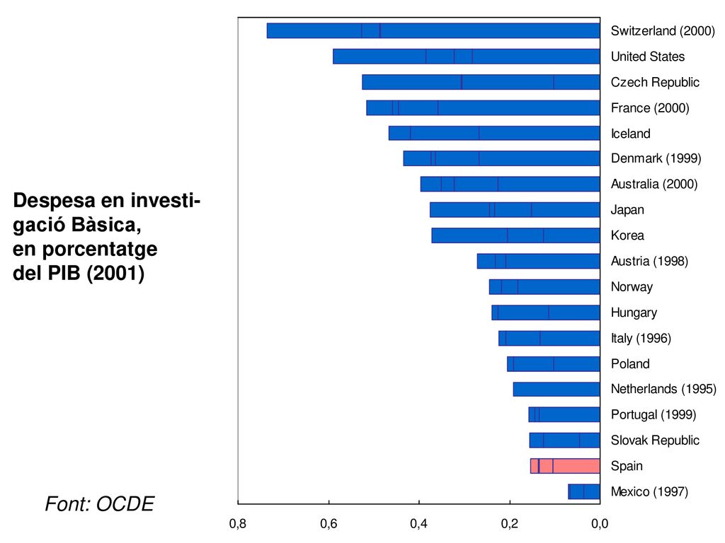 Despesa en investi- gació Bàsica, en porcentatge del PIB (2001) Font: OCDE