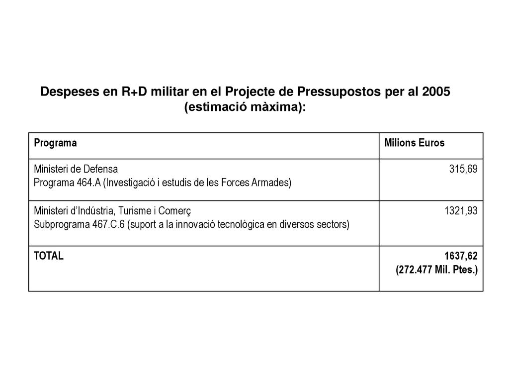 Despeses en R+D militar en el Projecte de Pressupostos per al 2005