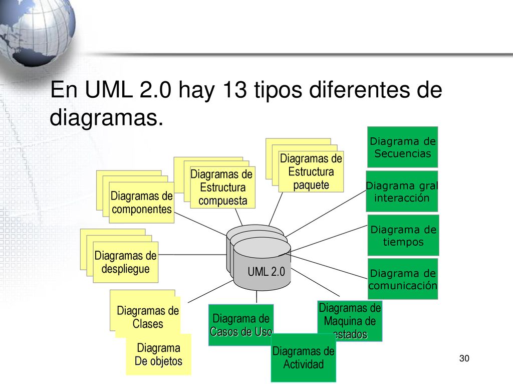 En UML 2.0 hay 13 tipos diferentes de diagramas.