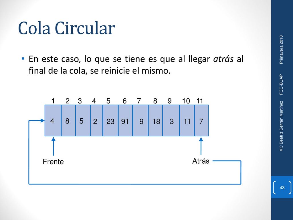 Cola Circular En este caso, lo que se tiene es que al llegar atrás al final de la cola, se reinicie el mismo.