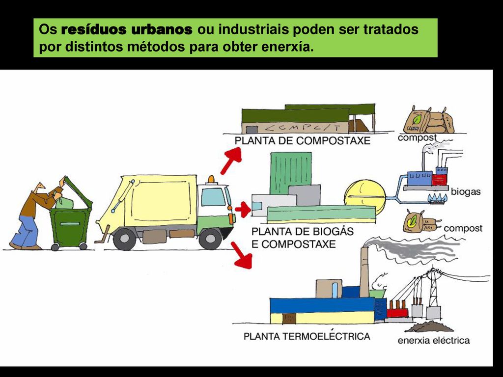 Os resíduos urbanos ou industriais poden ser tratados por distintos métodos para obter enerxía.