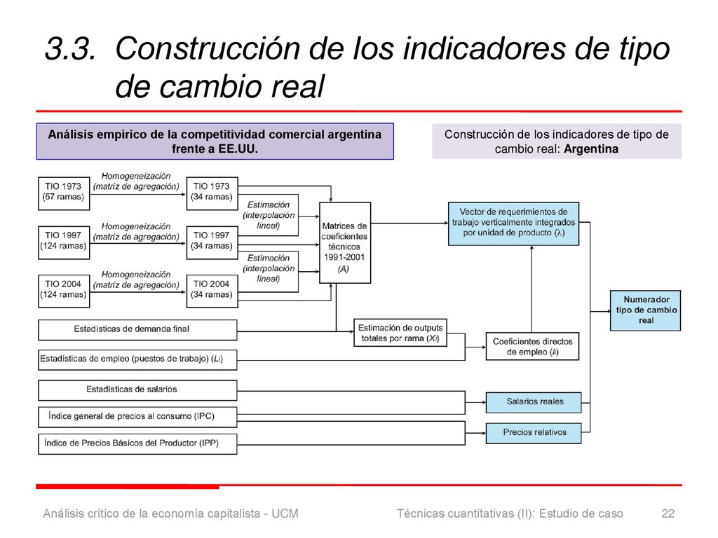 3.3. Construcción de los indicadores de tipo de cambio real