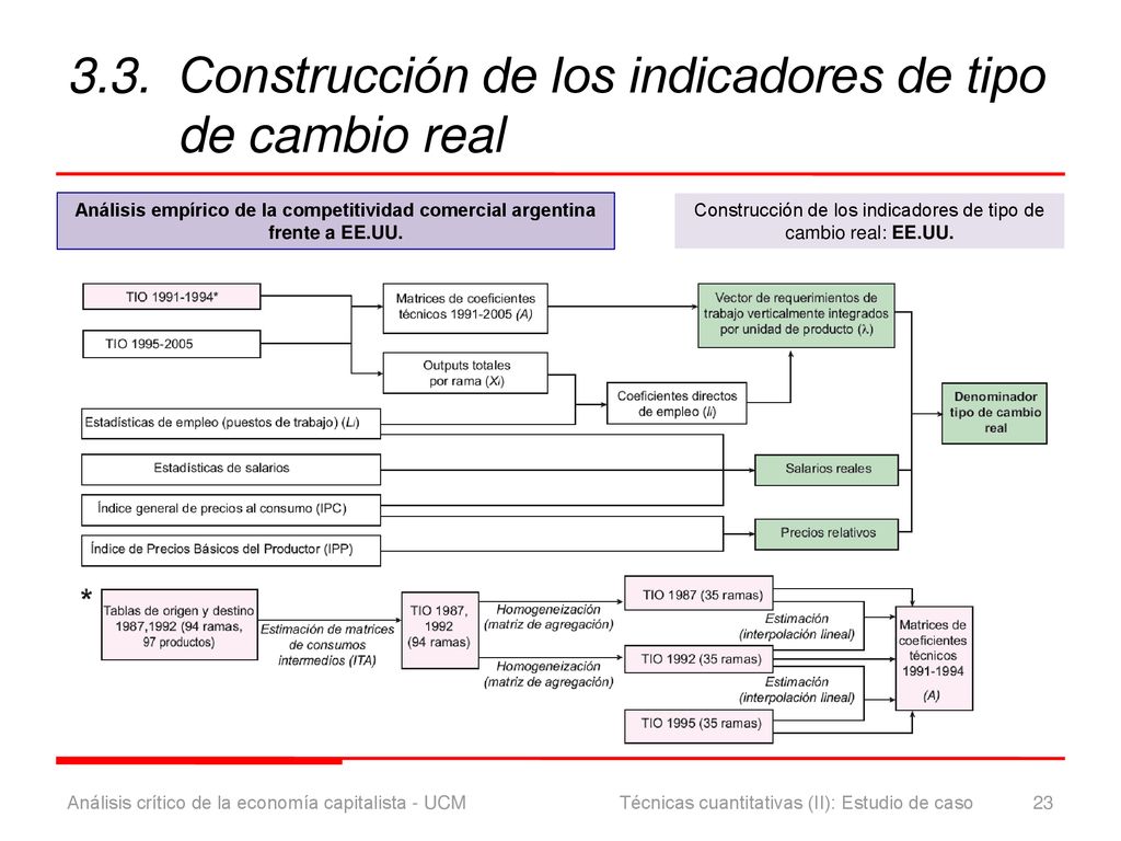 3.3. Construcción de los indicadores de tipo de cambio real