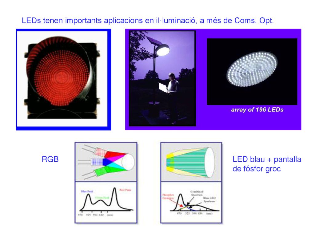 LEDs tenen importants aplicacions en il·luminació, a més de Coms. Opt.