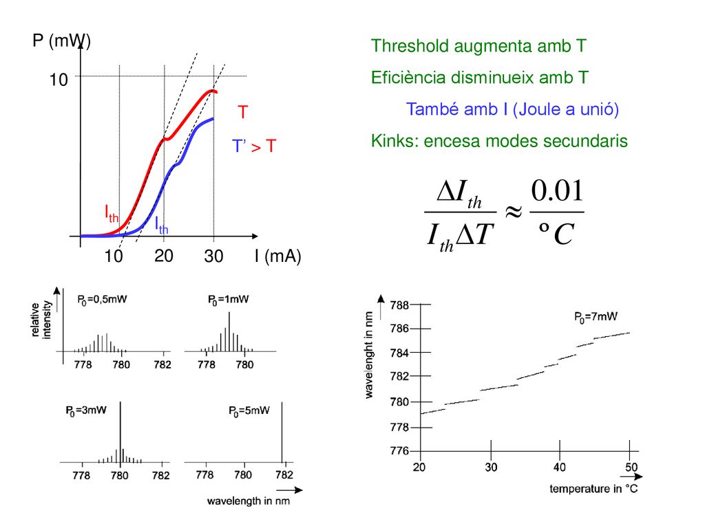 P (mW) Threshold augmenta amb T. Eficiència disminueix amb T. També amb I (Joule a unió) Kinks: encesa modes secundaris.