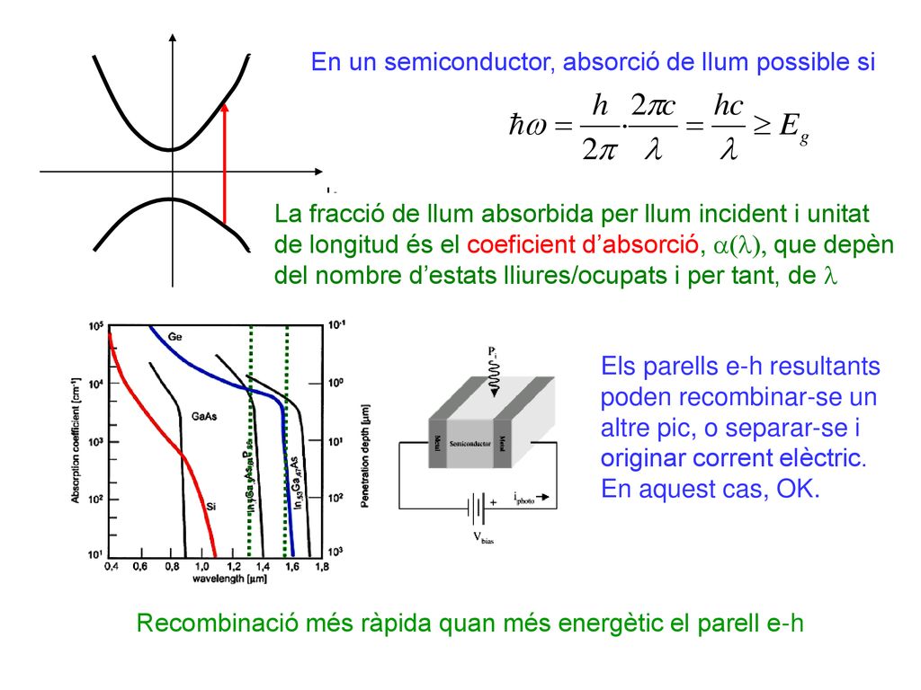 En un semiconductor, absorció de llum possible si