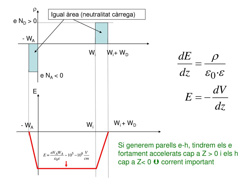 e NA < 0 e ND > 0. + WD. - WA. Wi. r. Igual àrea (neutralitat càrrega) E. Wi. + WD. - WA. Wi.