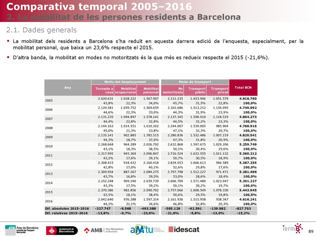 Comparativa temporal 2005–2016