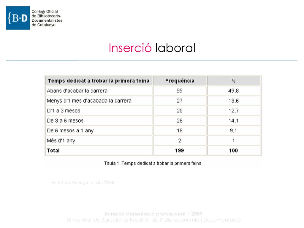 Inserció laboral Extret de: Borrego, et al. (2004) 23