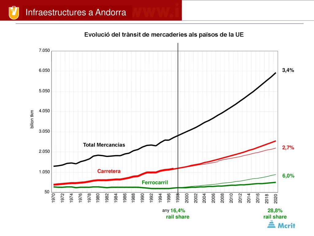 Evolució del trànsit de mercaderies als països de la UE