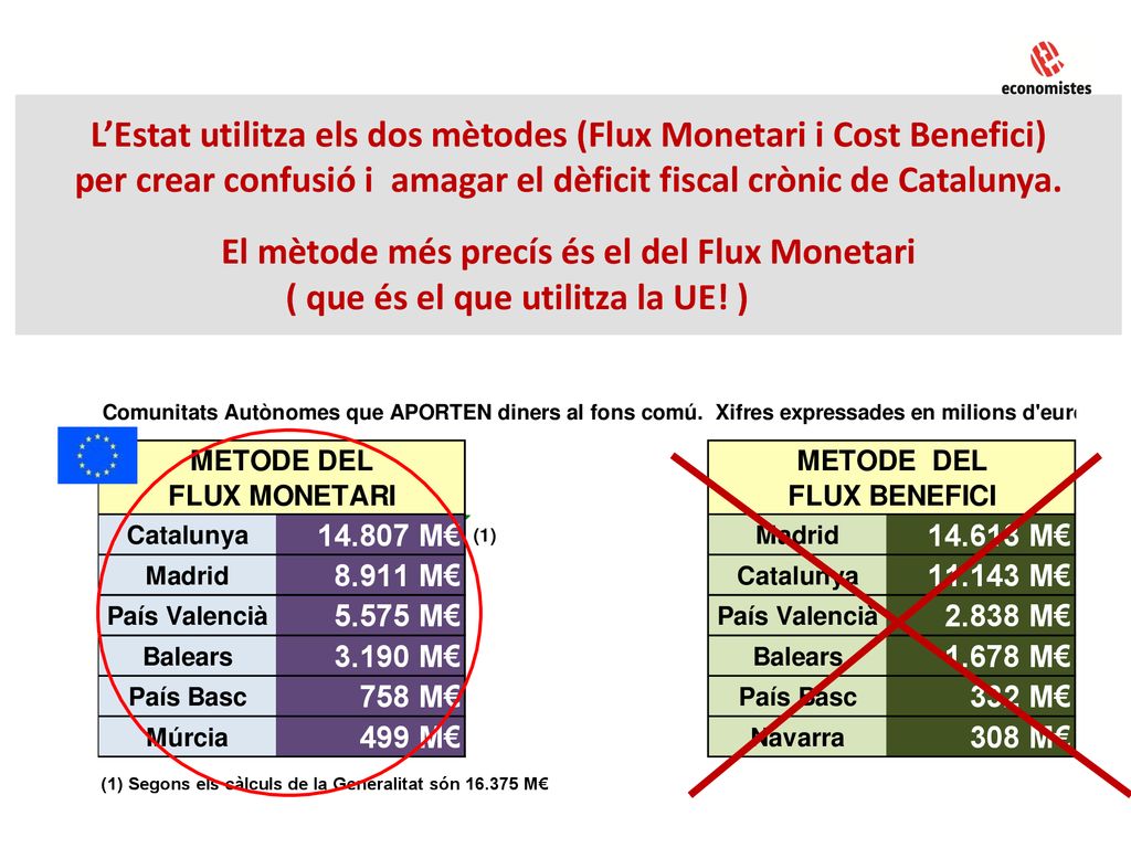 L’Estat utilitza els dos mètodes (Flux Monetari i Cost Benefici)