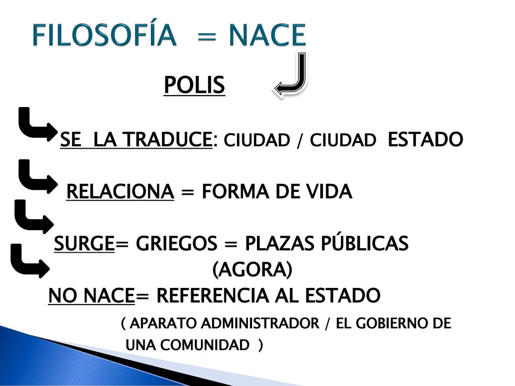 FILOSOFÍA = NACE POLIS SE LA TRADUCE: CIUDAD / CIUDAD ESTADO