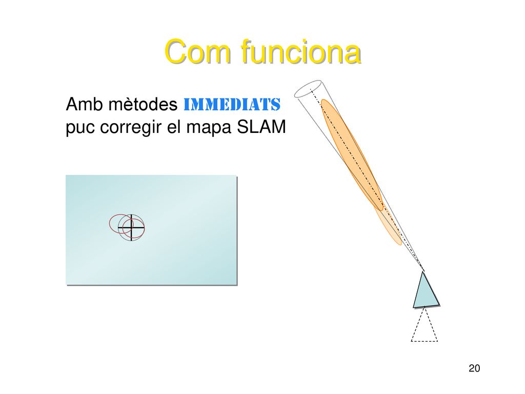Com funciona Amb mètodes immediats puc corregir el mapa SLAM