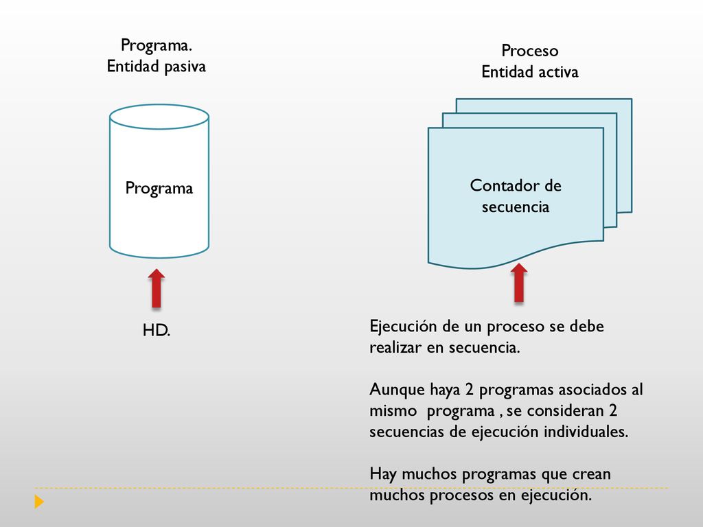 Programa. Entidad pasiva. Proceso. Entidad activa. Contador de secuencia. Programa. HD. Ejecución de un proceso se debe realizar en secuencia.