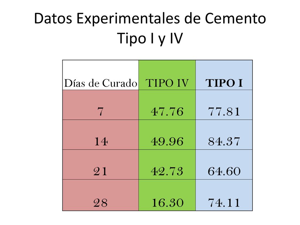 Datos Experimentales de Cemento Tipo I y IV