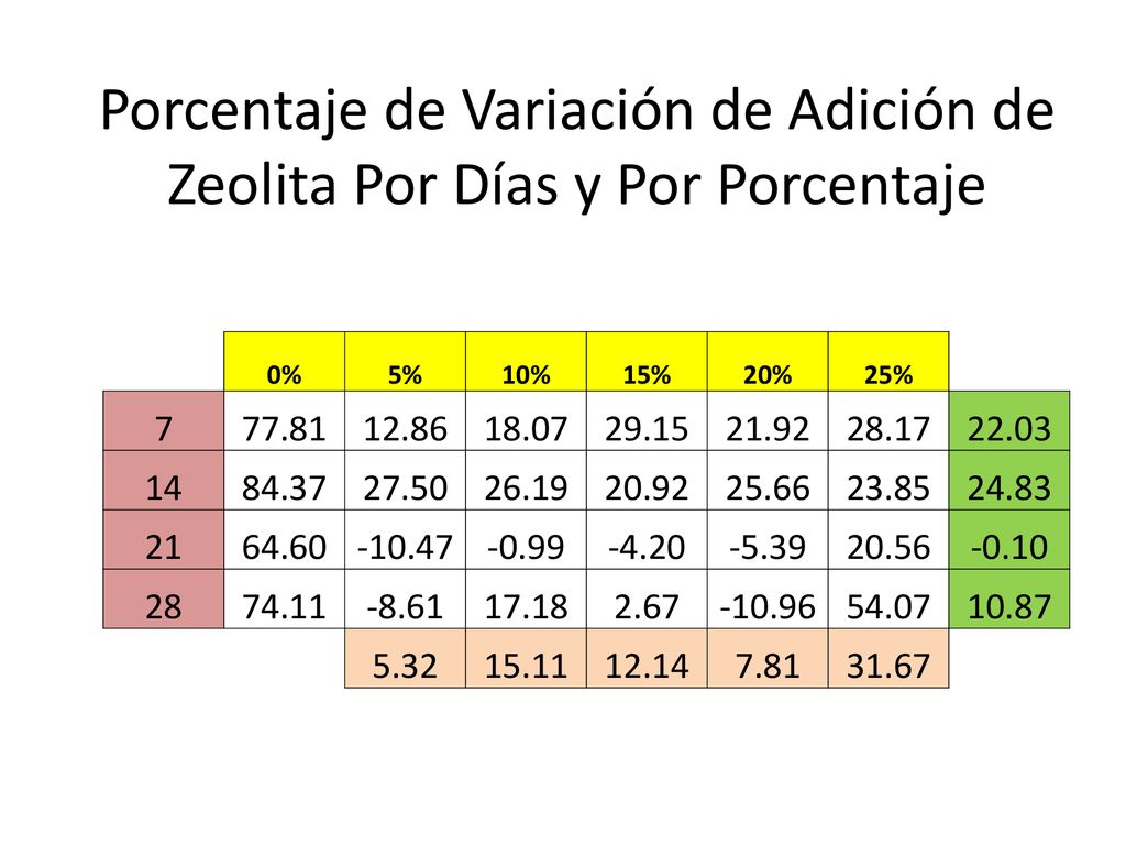 Porcentaje de Variación de Adición de Zeolita Por Días y Por Porcentaje
