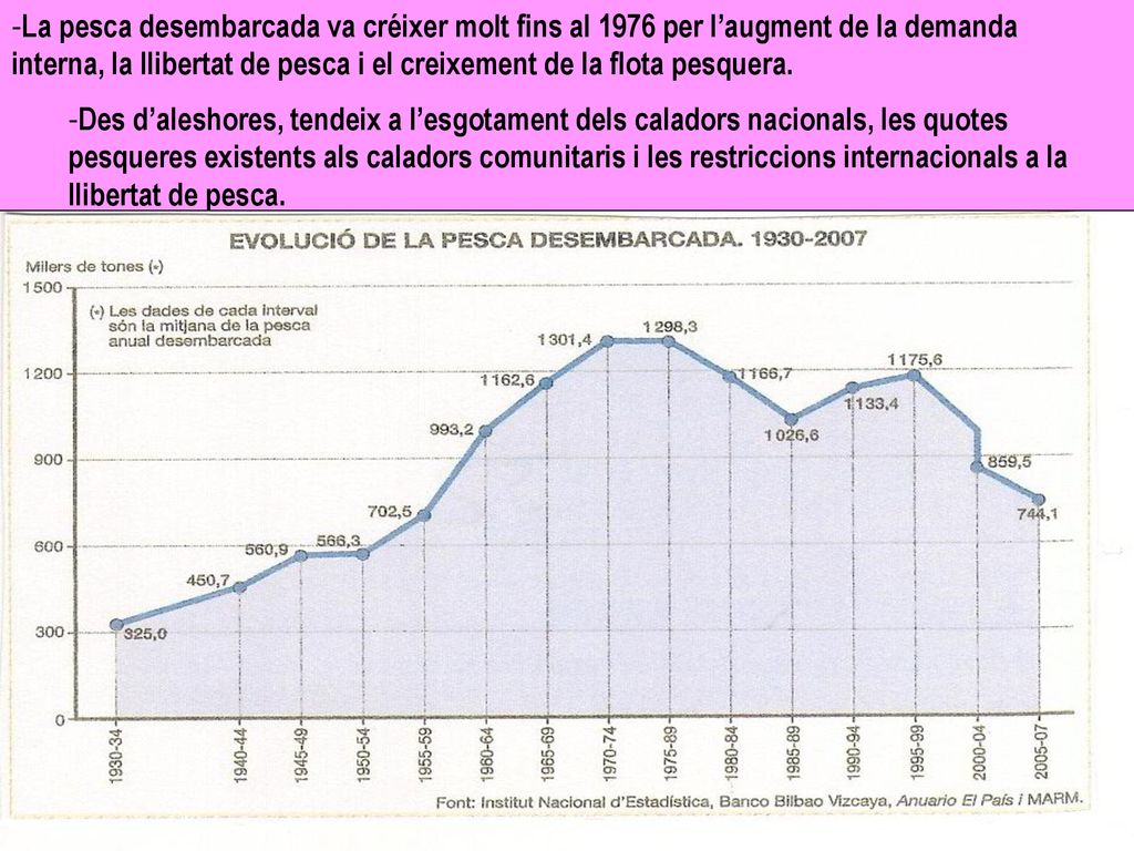 La pesca desembarcada va créixer molt fins al 1976 per l’augment de la demanda interna, la llibertat de pesca i el creixement de la flota pesquera.