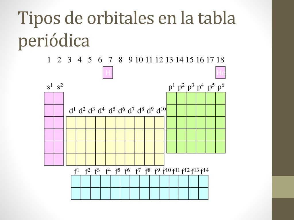 Tipos de orbitales en la tabla periódica