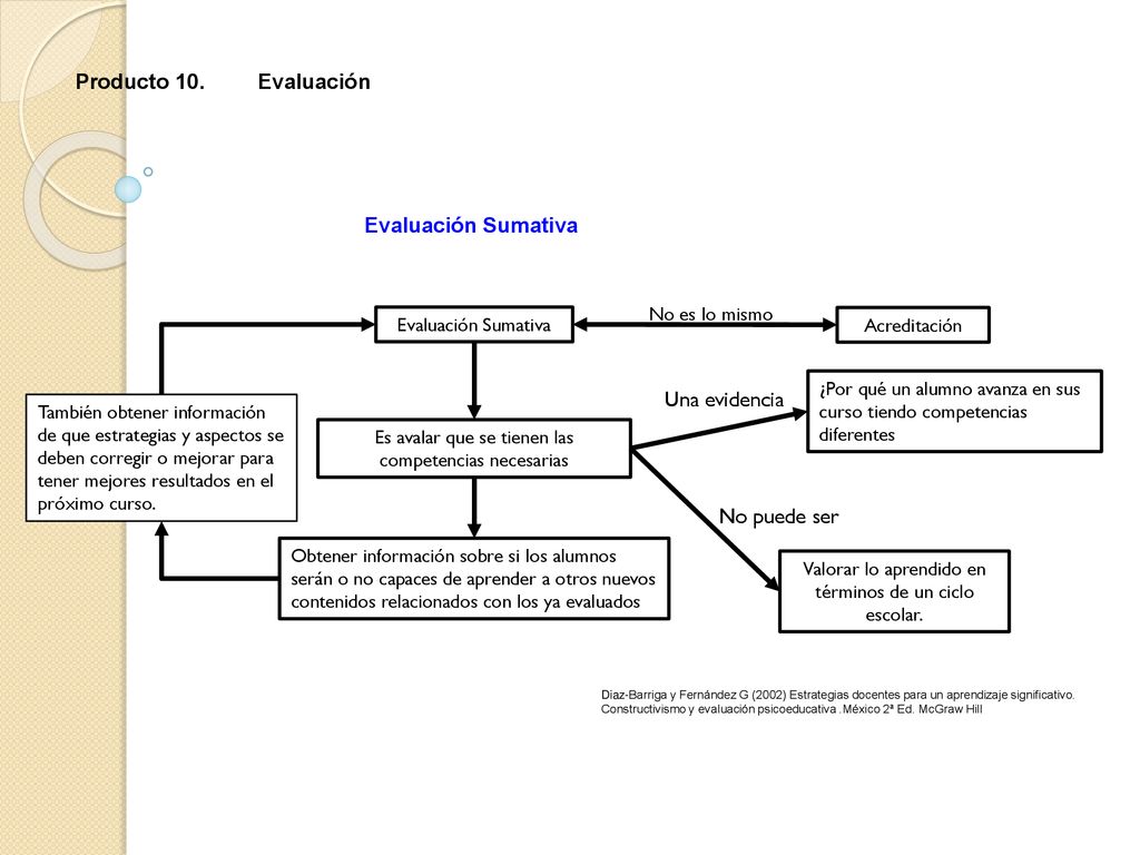Producto 10. Evaluación Evaluación Sumativa Una evidencia No puede ser
