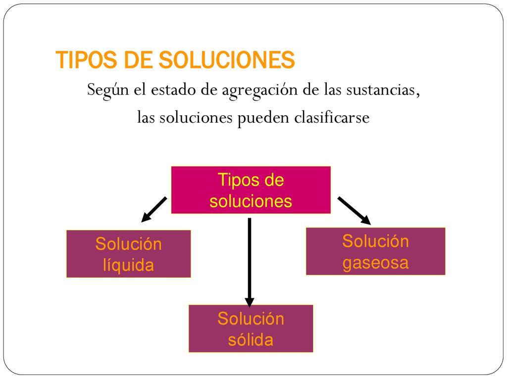TIPOS DE SOLUCIONES Según el estado de agregación de las sustancias, las soluciones pueden clasificarse