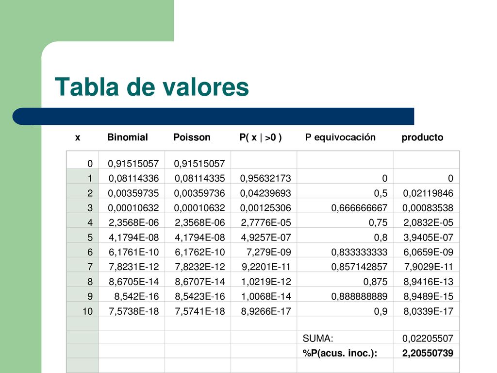 Tabla de valores x Binomial Poisson P( x | >0 ) P equivocación