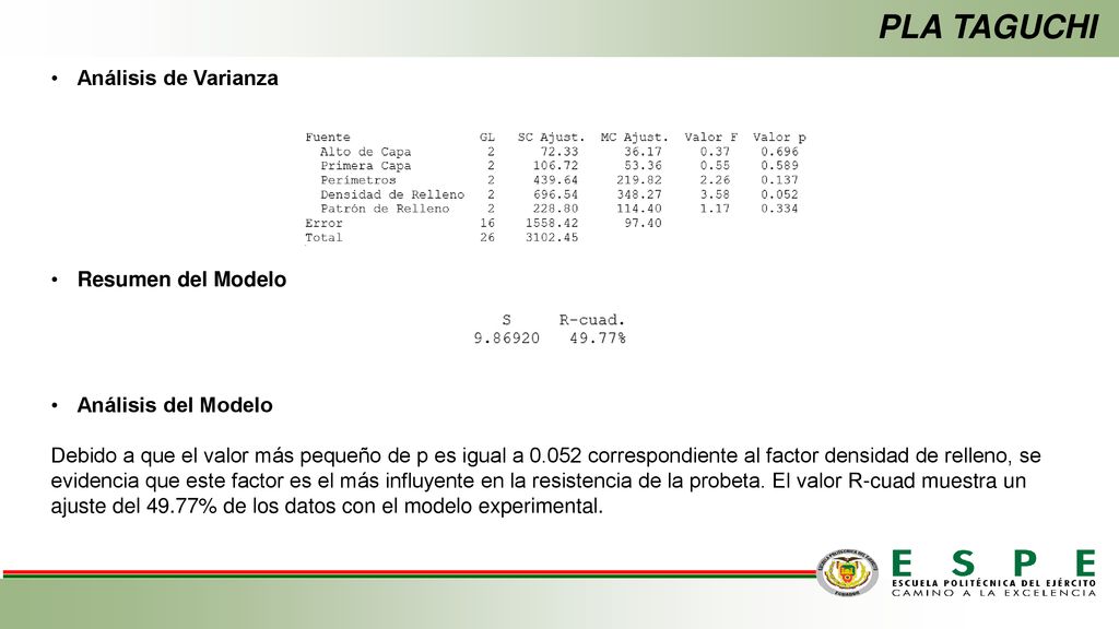 PLA TAGUCHI Análisis de Varianza Resumen del Modelo