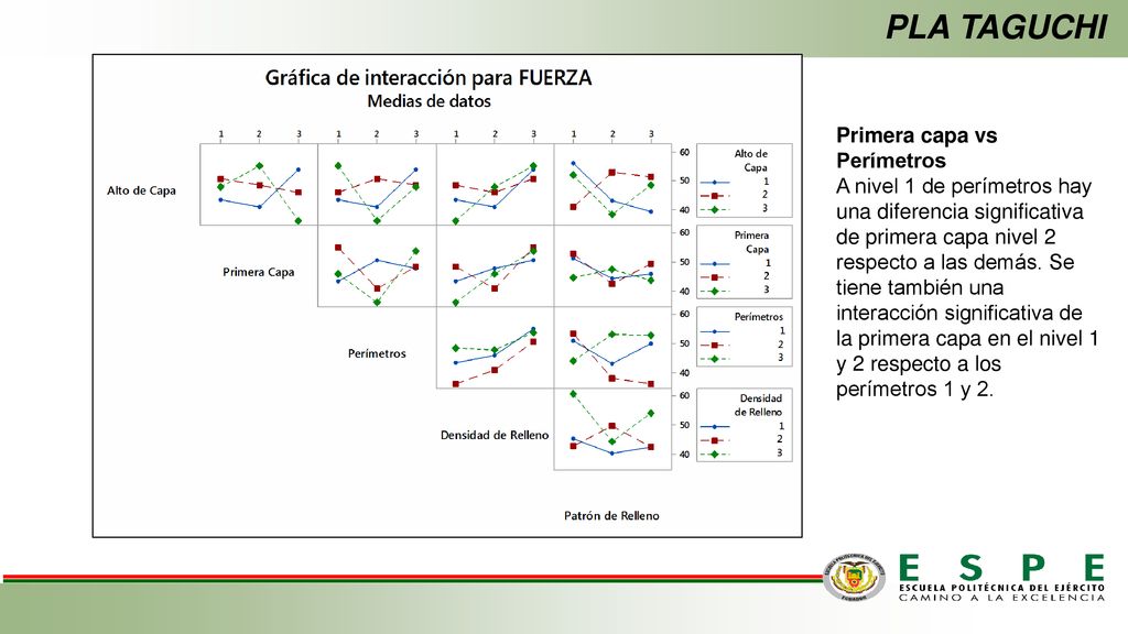 PLA TAGUCHI Primera capa vs Perímetros